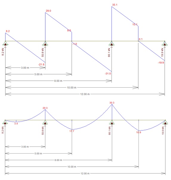 Diagramas